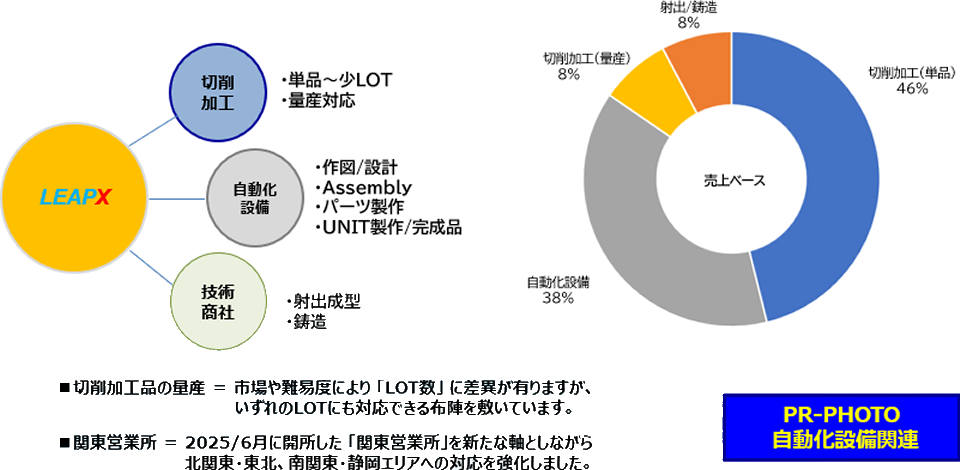 実績バランスと今後の視野